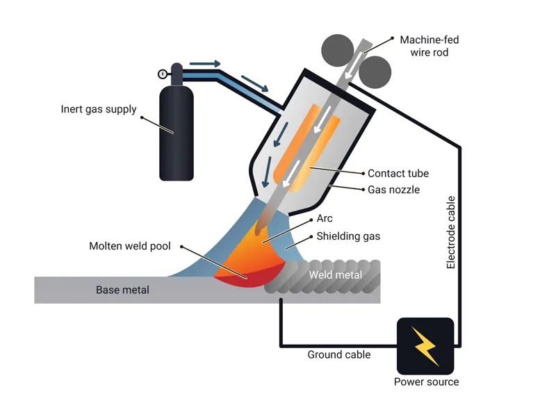 MIG-welding-process