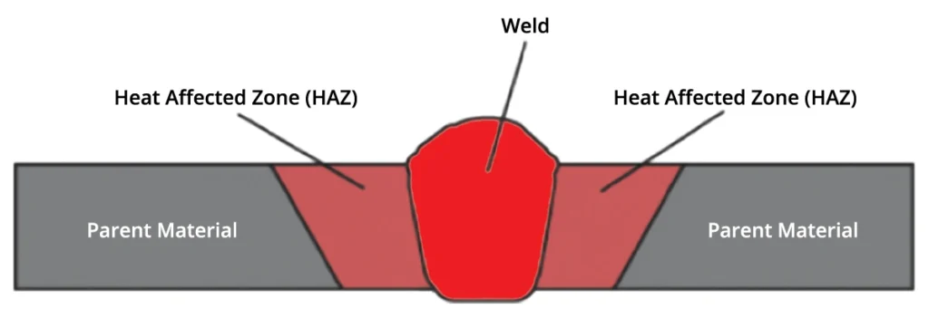 HAZ welding metal inspection